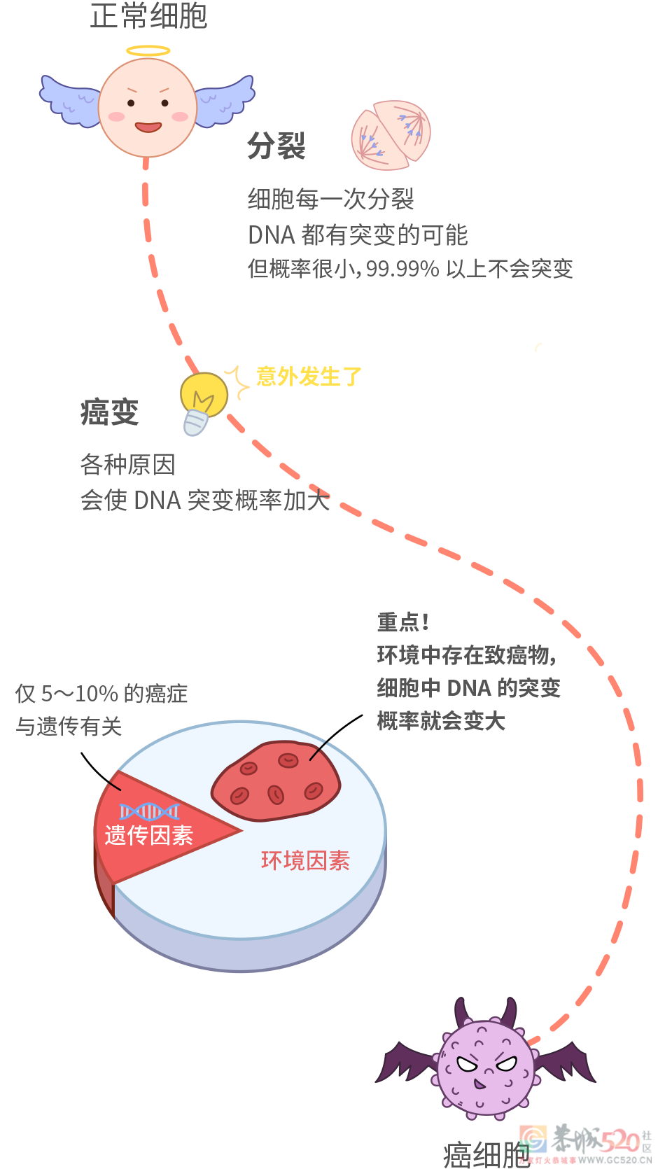 国际公认的 5 个强致癌物，很多人天天都在吃737 / 作者:健康小天使 / 帖子ID:296632