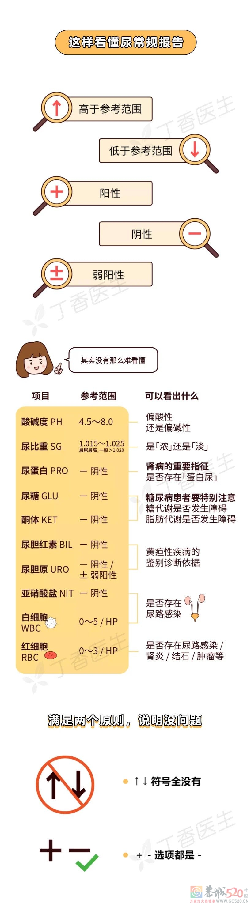 肾好不好，一杯尿就知道227 / 作者:健康小天使 / 帖子ID:296990