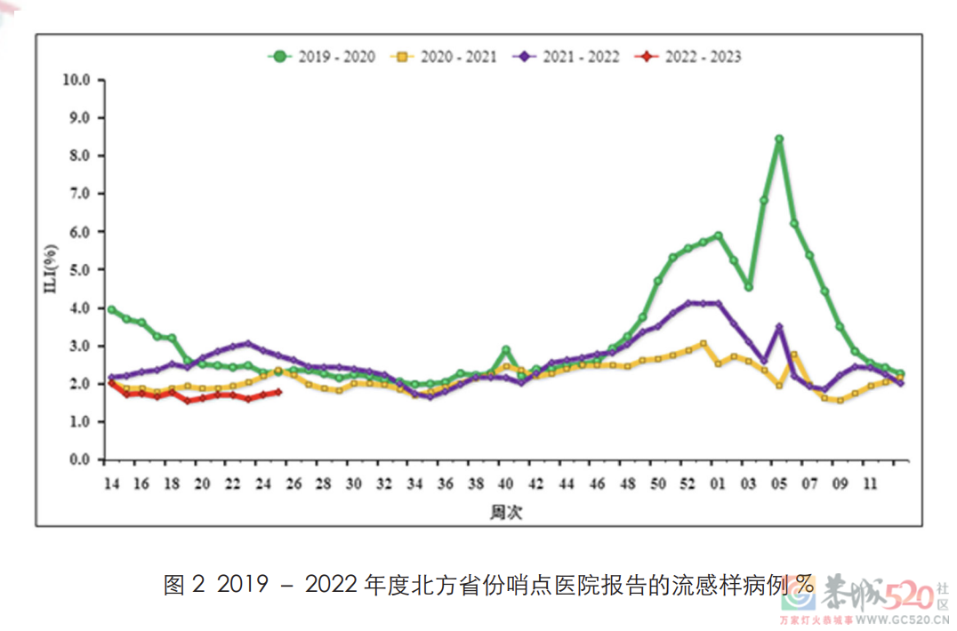 「反季流感」大爆发，这些城市的朋友注意了！953 / 作者:健康小天使 / 帖子ID:297060