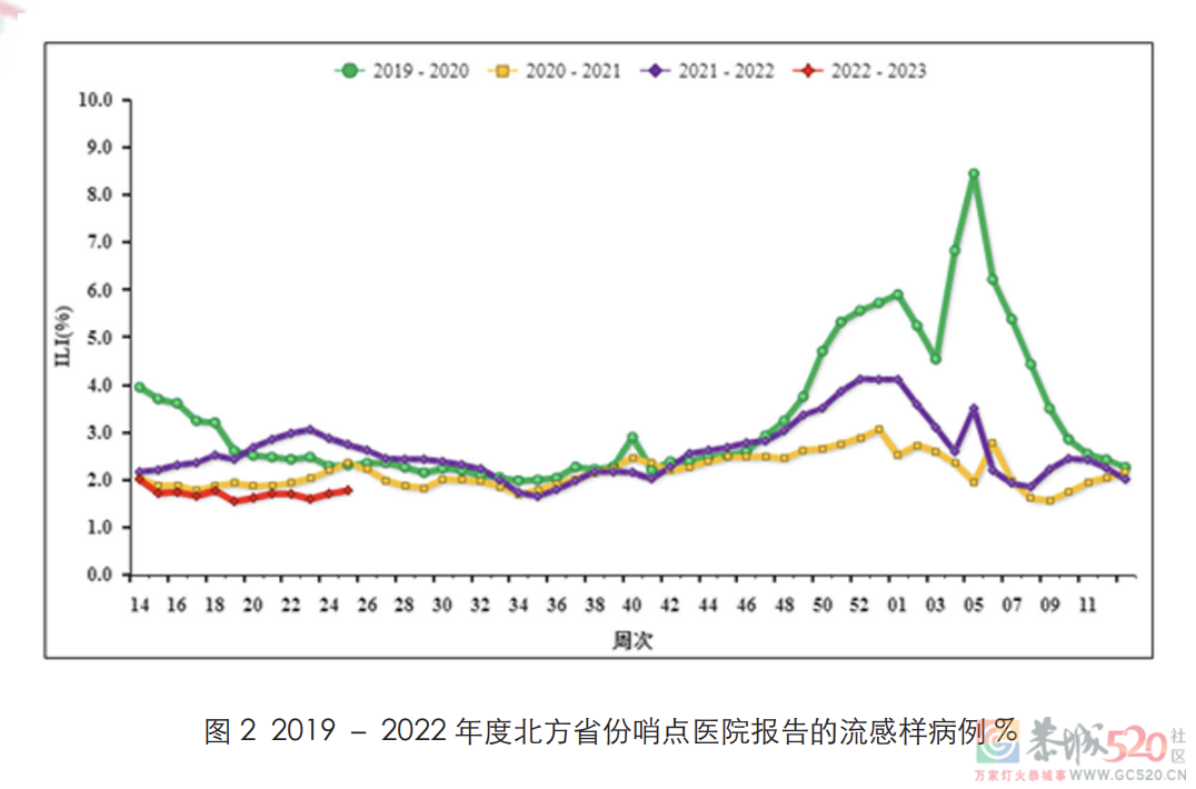 「反季流感」大爆发，这些城市的朋友注意了！39 / 作者:健康小天使 / 帖子ID:297060