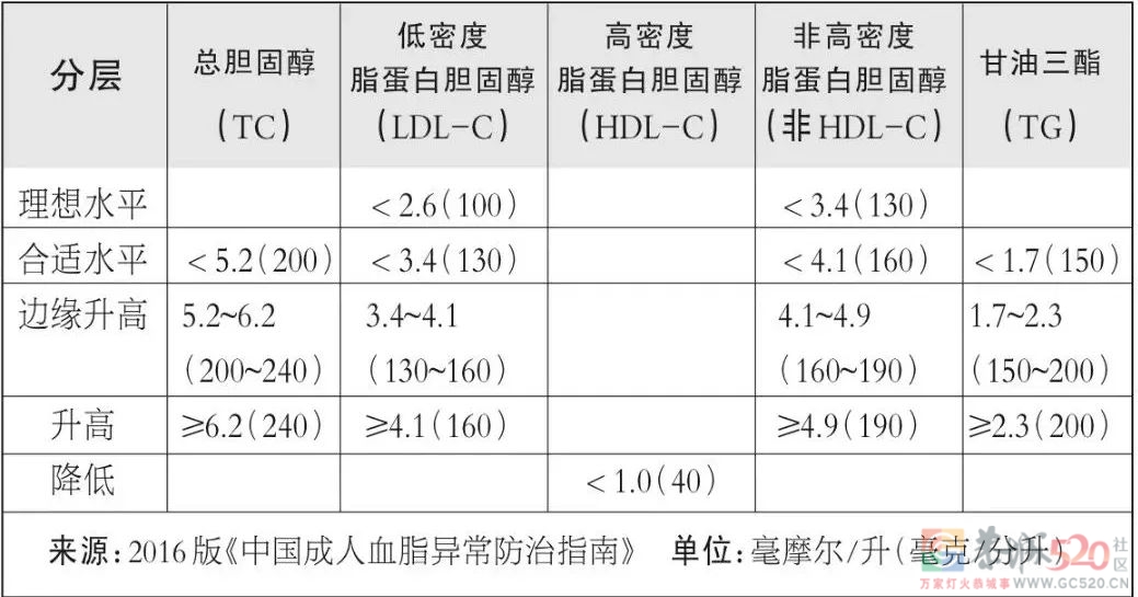 “好胆固醇”又被表扬了！它对大脑和血管都很友好745 / 作者:健康小天使 / 帖子ID:297110