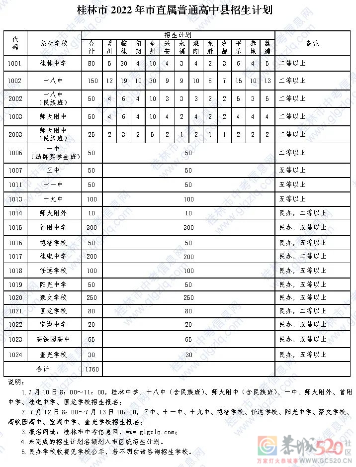 桂林市2022年普通高中招生时段与招生计划安排公布→181 / 作者:论坛小编01 / 帖子ID:297216