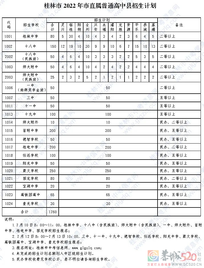 桂林市2022年普通高中招生时段与招生计划安排公布→236 / 作者:论坛小编01 / 帖子ID:297216