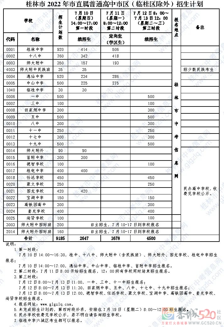 桂林市2022年普通高中招生时段与招生计划安排公布→632 / 作者:论坛小编01 / 帖子ID:297216