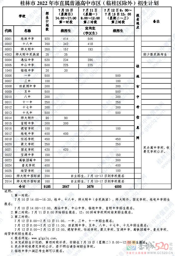 桂林市2022年普通高中招生时段与招生计划安排公布→699 / 作者:论坛小编01 / 帖子ID:297216