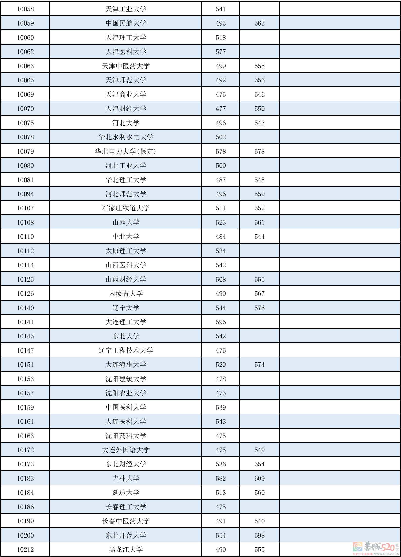 广西本科第一批最低投档分数线公布！607 / 作者:论坛小编01 / 帖子ID:297507