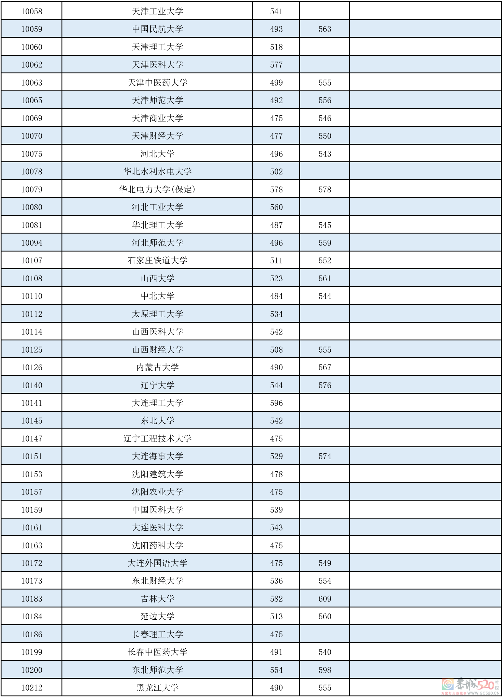 广西本科第一批最低投档分数线公布！827 / 作者:论坛小编01 / 帖子ID:297507