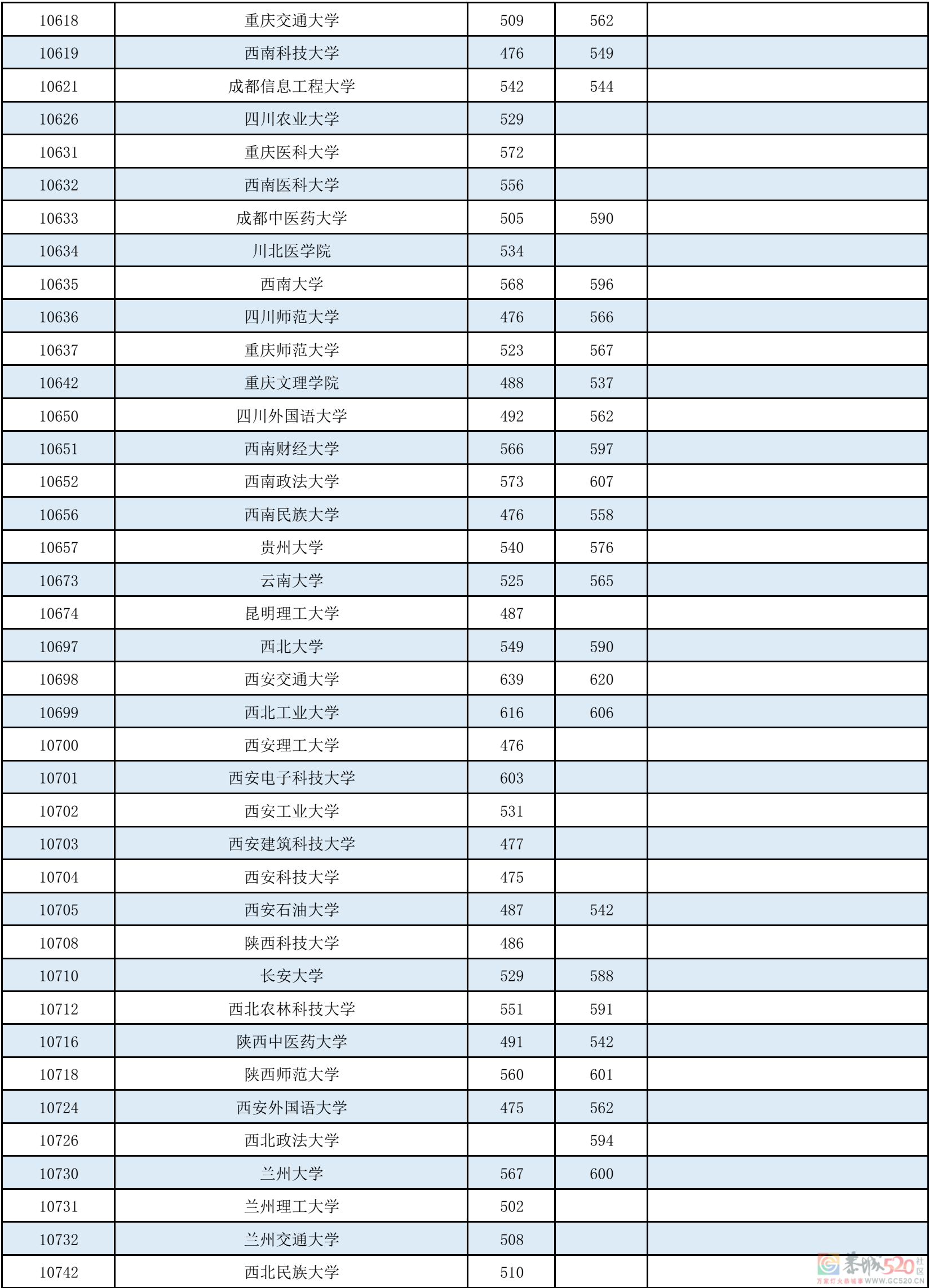 广西本科第一批最低投档分数线公布！75 / 作者:论坛小编01 / 帖子ID:297507