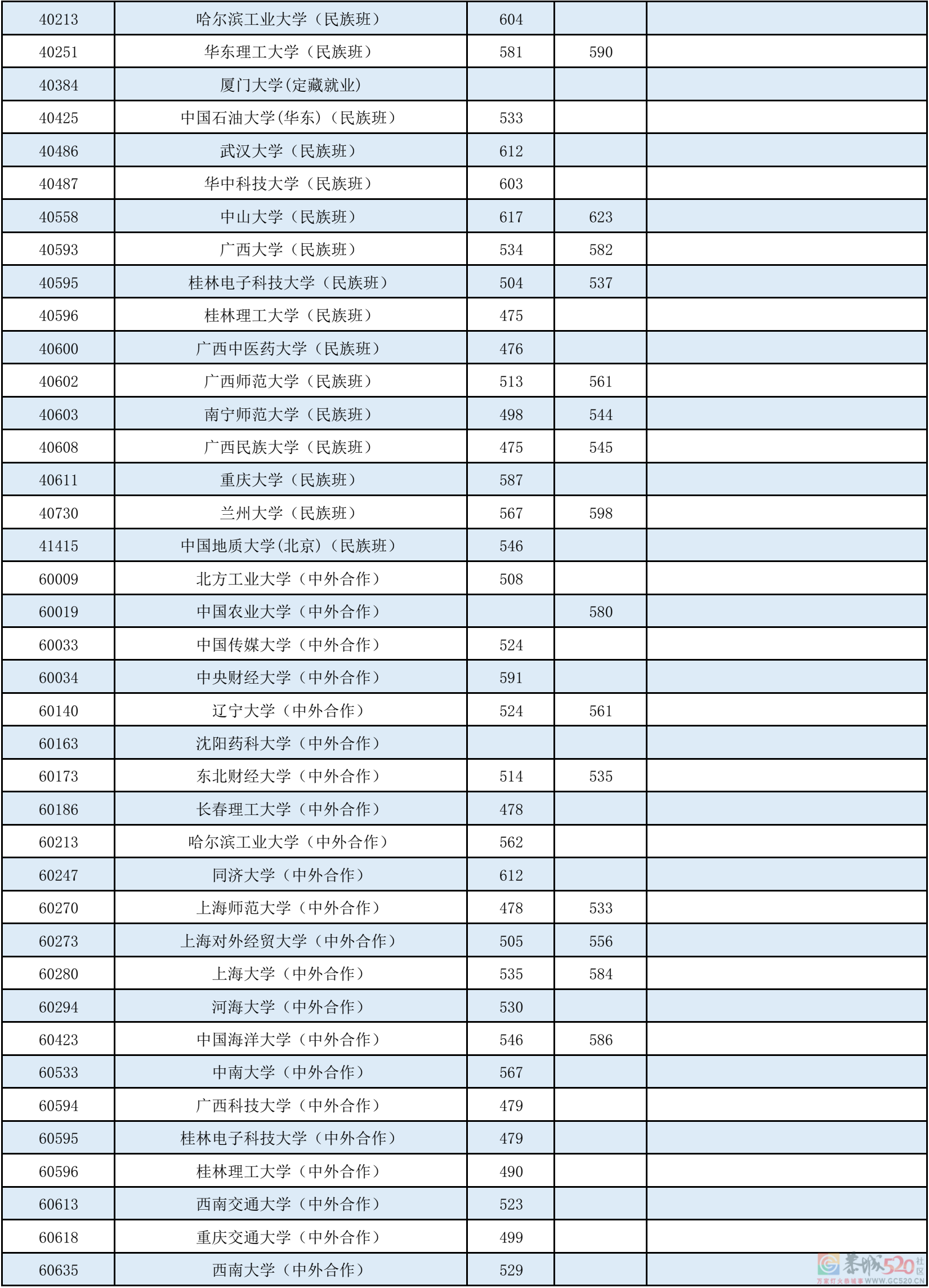广西本科第一批最低投档分数线公布！943 / 作者:论坛小编01 / 帖子ID:297507
