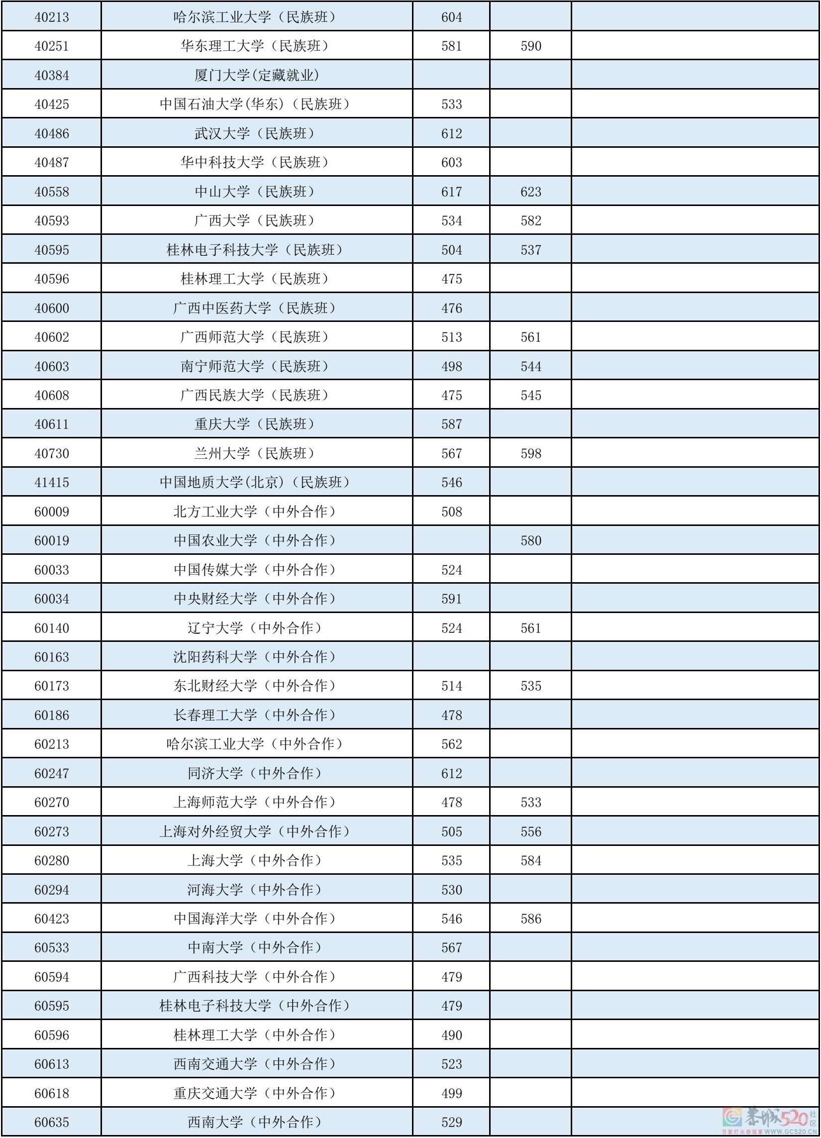 广西本科第一批最低投档分数线公布！588 / 作者:论坛小编01 / 帖子ID:297507