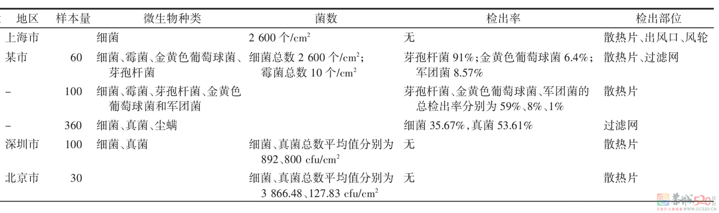 夏天总是吹空调，对身体好还是不好？727 / 作者:健康小天使 / 帖子ID:297514