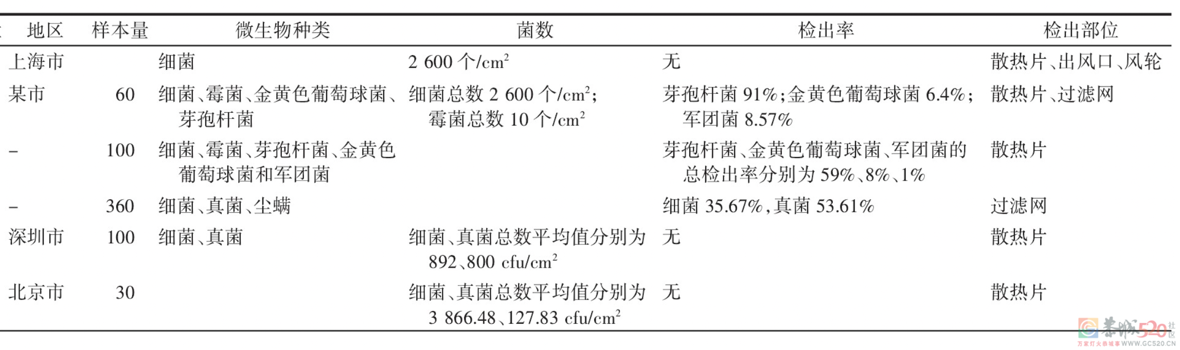 夏天总是吹空调，对身体好还是不好？308 / 作者:健康小天使 / 帖子ID:297514