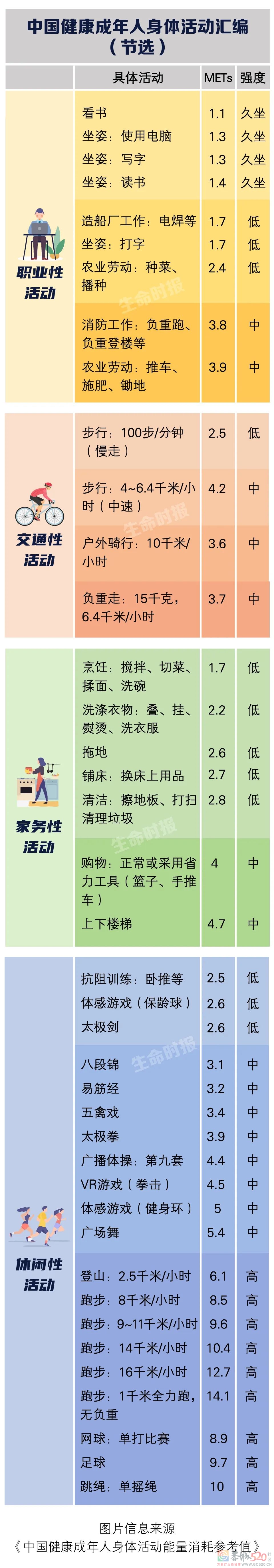 买菜、做饭也有“运动效果”！中国版《身体活动汇编》发布557 / 作者:健康小天使 / 帖子ID:298576