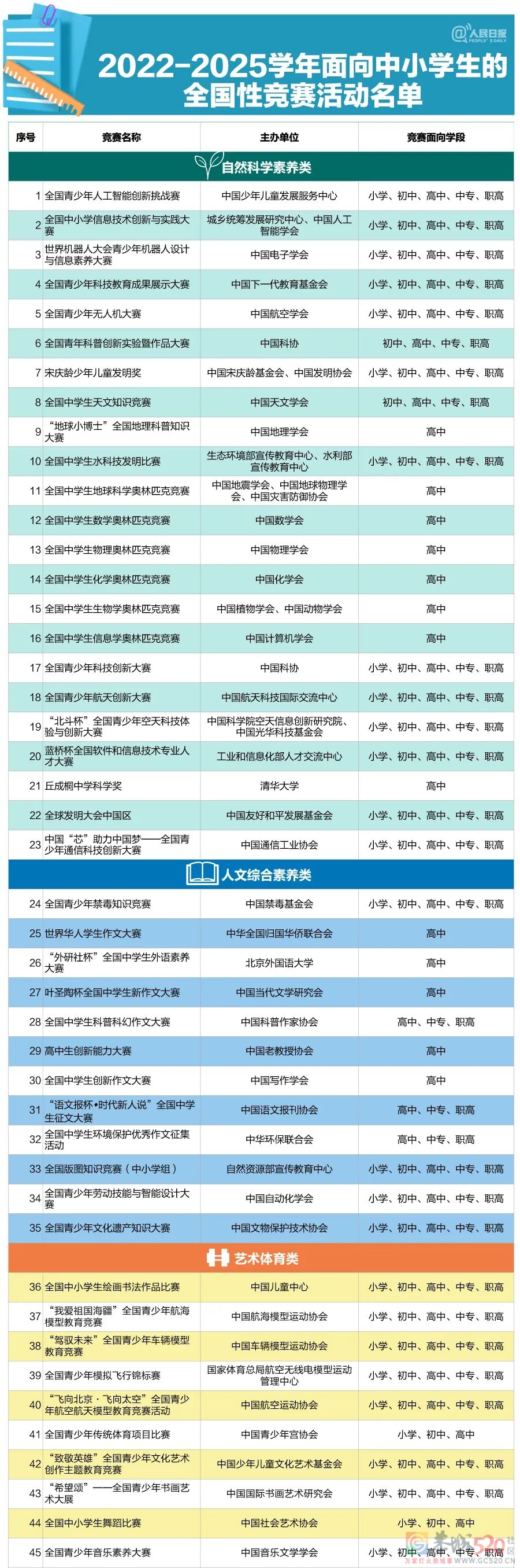 中小学生可以参加哪些全国性竞赛活动？教育部公示406 / 作者:论坛小编01 / 帖子ID:298785
