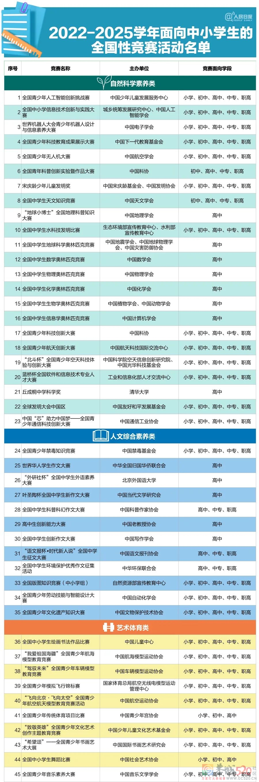 中小学生可以参加哪些全国性竞赛活动？教育部公示708 / 作者:论坛小编01 / 帖子ID:298785