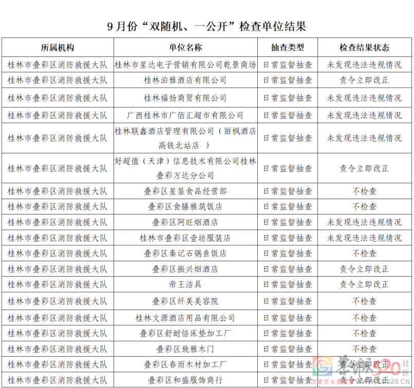 桂林市消防救援支队2022年9月份全市“双随机、一公开”检查结果684 / 作者:论坛小编01 / 帖子ID:299377
