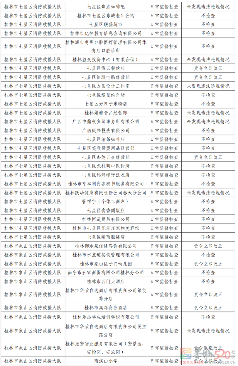桂林市消防救援支队2022年9月份全市“双随机、一公开”检查结果974 / 作者:论坛小编01 / 帖子ID:299377