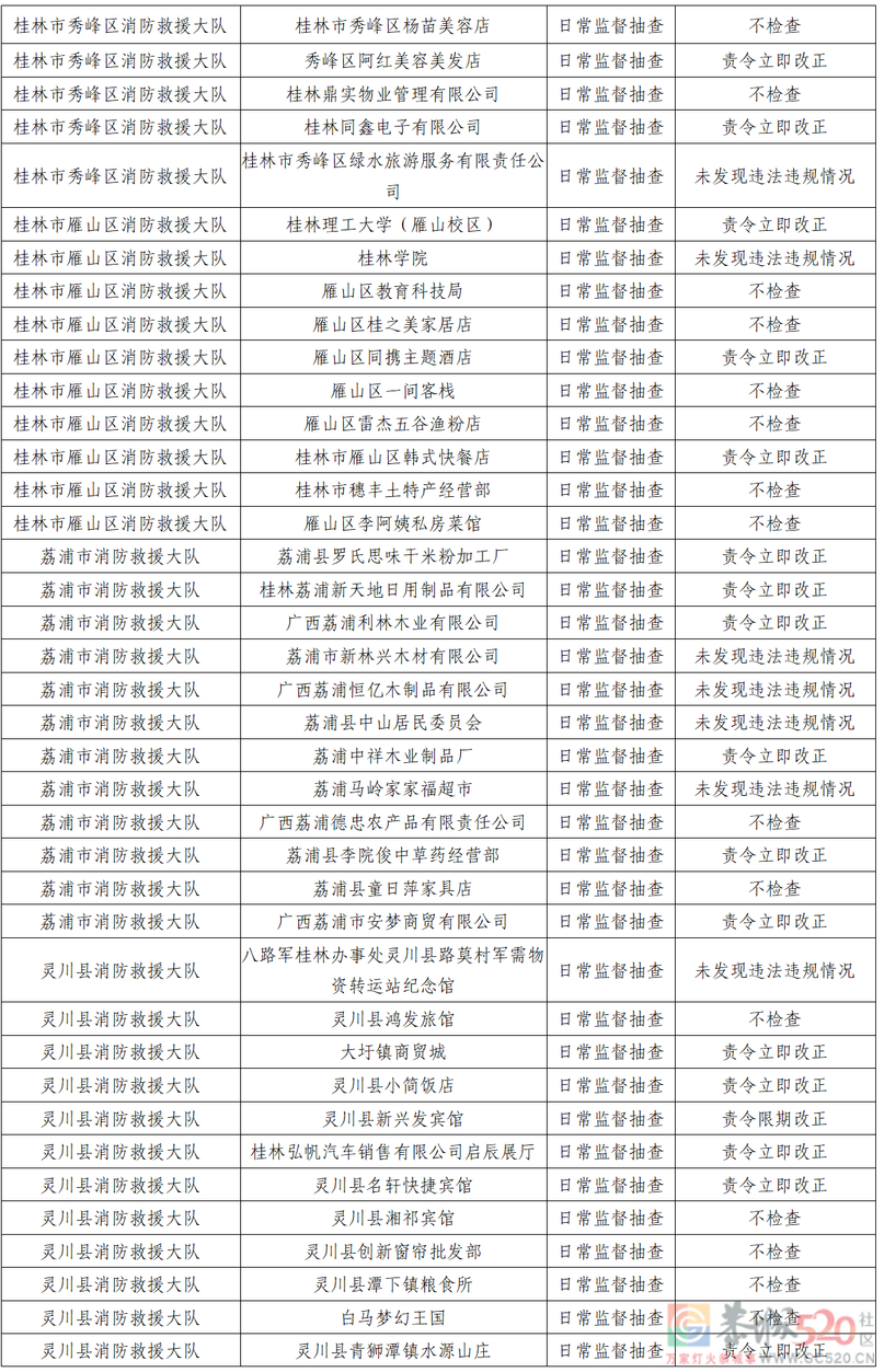 桂林市消防救援支队2022年9月份全市“双随机、一公开”检查结果586 / 作者:论坛小编01 / 帖子ID:299377