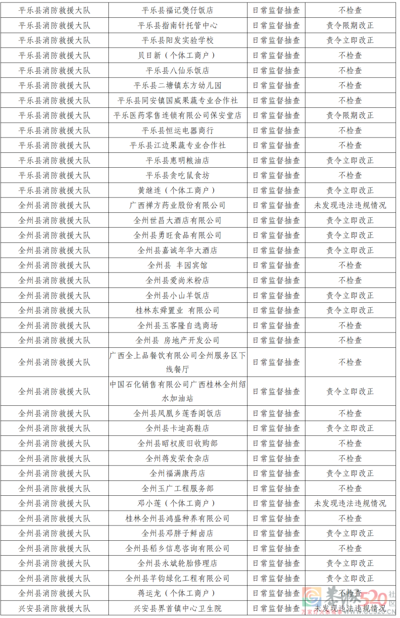 桂林市消防救援支队2022年9月份全市“双随机、一公开”检查结果422 / 作者:论坛小编01 / 帖子ID:299377