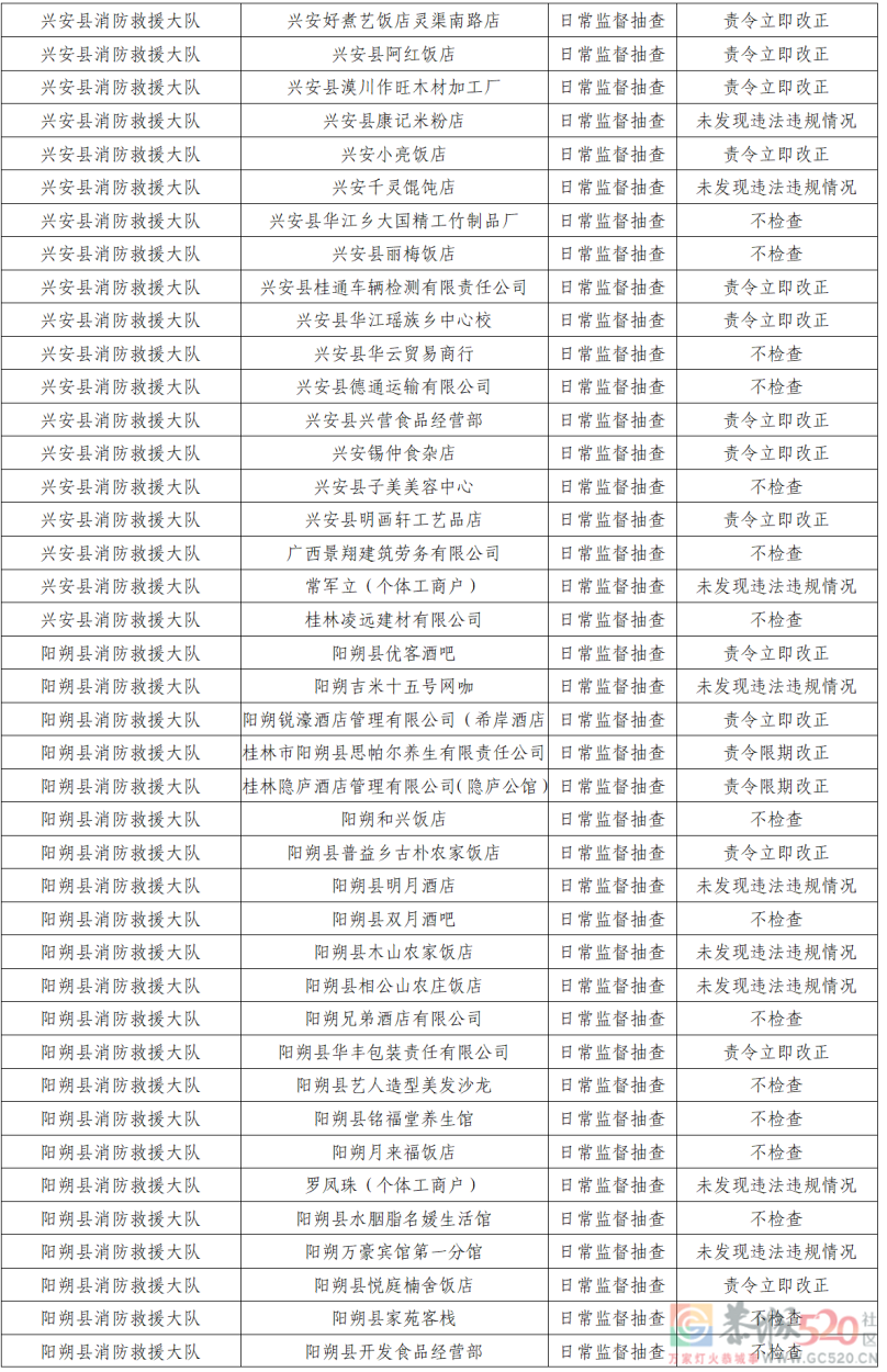 桂林市消防救援支队2022年9月份全市“双随机、一公开”检查结果960 / 作者:论坛小编01 / 帖子ID:299377