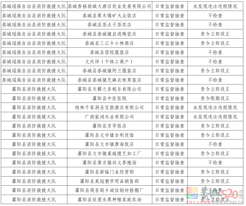 桂林市消防救援支队2022年9月份全市“双随机、一公开”检查结果942 / 作者:论坛小编01 / 帖子ID:299377