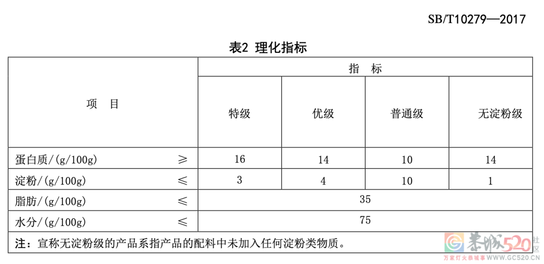 烤肠里究竟有多少「真肉」？营养专家对比了15款肠330 / 作者:健康小天使 / 帖子ID:299414