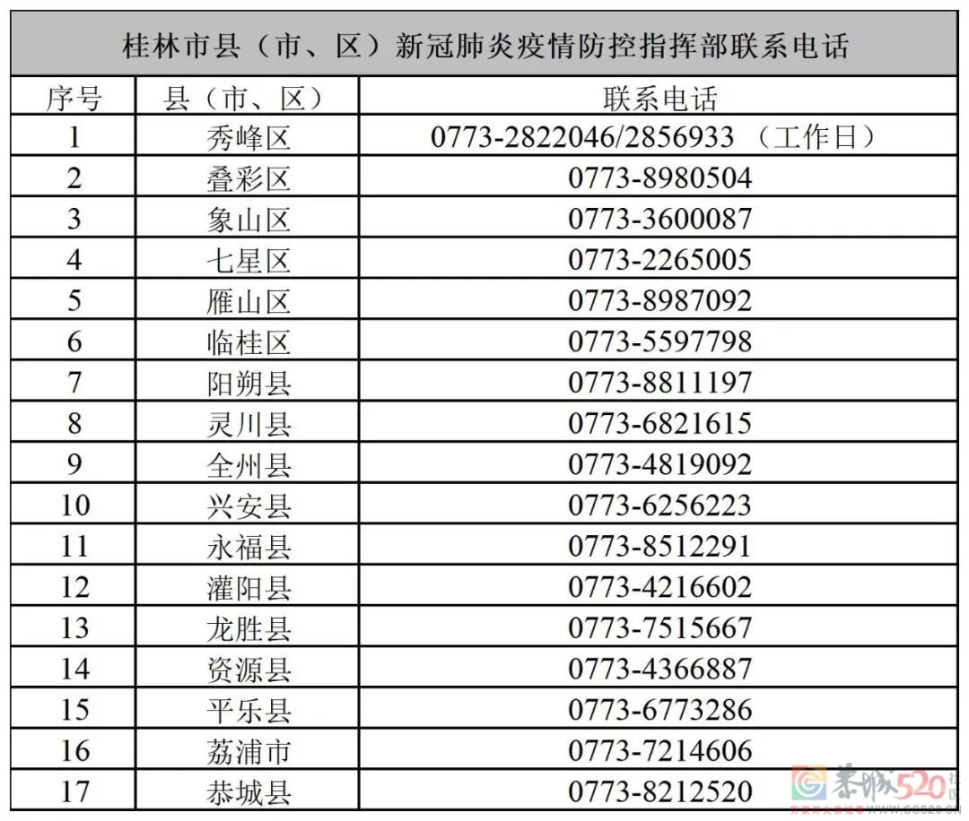 桂林疾控紧急提醒：请近期有玉林市博白县旅居史的来（返）桂林人员主动报备325 / 作者:论坛小编01 / 帖子ID:299416