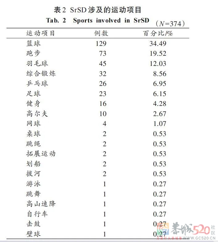 5年运动猝死事件数据告诉你，这三类运动最“危险”971 / 作者:健康小天使 / 帖子ID:299470