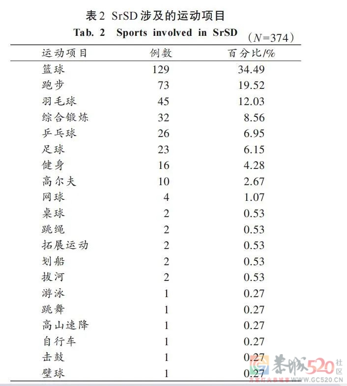 5年运动猝死事件数据告诉你，这三类运动最“危险”834 / 作者:健康小天使 / 帖子ID:299470