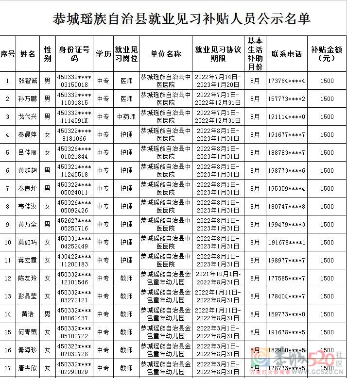 关于给予张智诚等101人就业见习补贴的公示467 / 作者:论坛小编01 / 帖子ID:299771