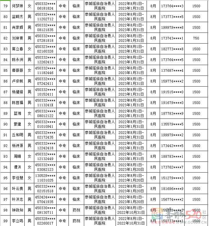 关于给予张智诚等101人就业见习补贴的公示129 / 作者:论坛小编01 / 帖子ID:299771
