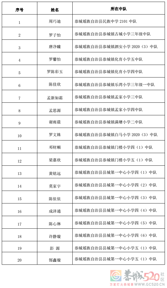 关于2022 年桂林市“红领巾奖章”三星章拟推荐名单的公示711 / 作者:论坛小编01 / 帖子ID:300311
