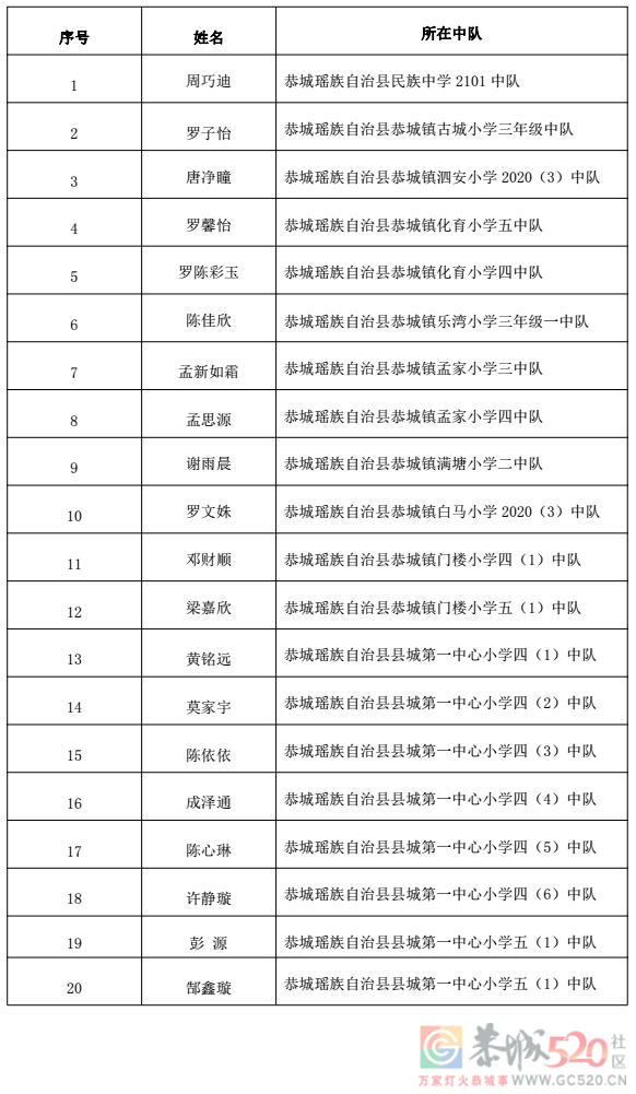 关于2022 年桂林市“红领巾奖章”三星章拟推荐名单的公示673 / 作者:论坛小编01 / 帖子ID:300311