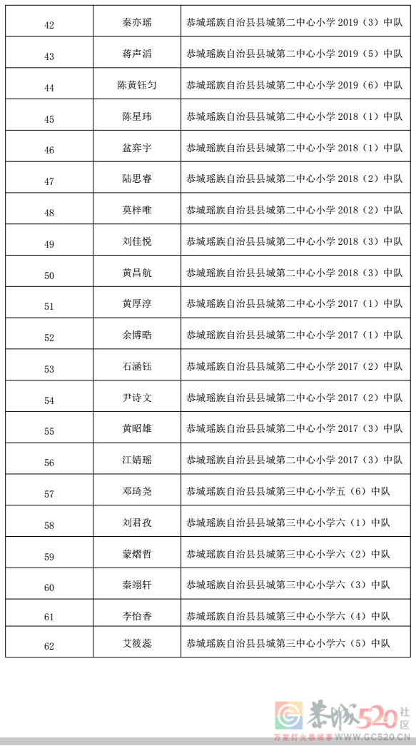 关于2022 年桂林市“红领巾奖章”三星章拟推荐名单的公示998 / 作者:论坛小编01 / 帖子ID:300311