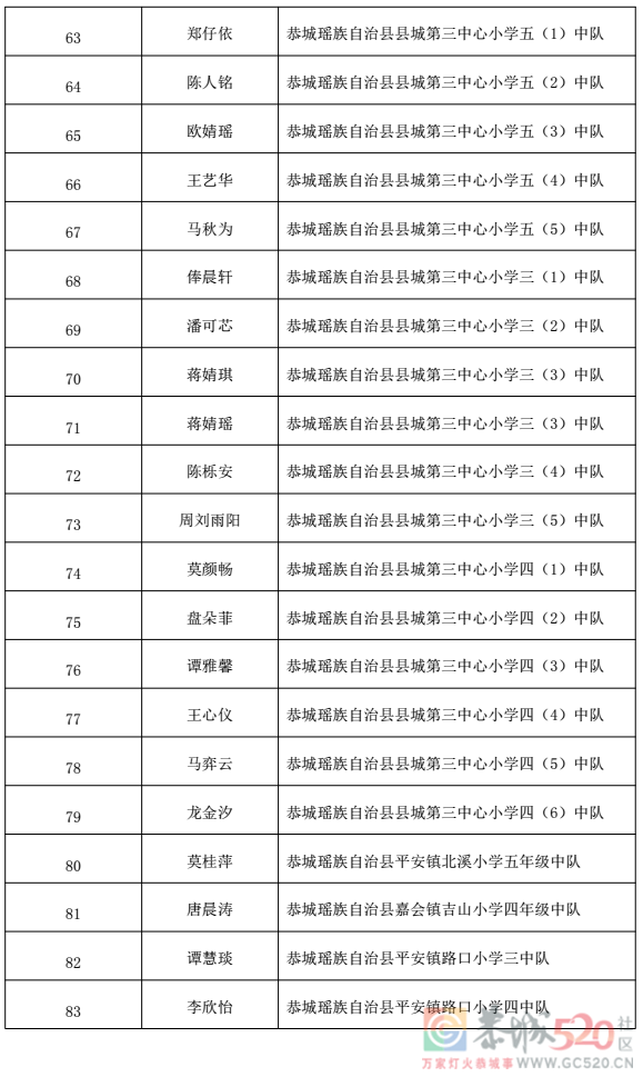 关于2022 年桂林市“红领巾奖章”三星章拟推荐名单的公示514 / 作者:论坛小编01 / 帖子ID:300311