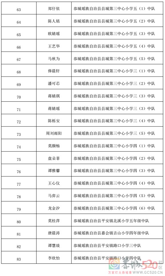 关于2022 年桂林市“红领巾奖章”三星章拟推荐名单的公示942 / 作者:论坛小编01 / 帖子ID:300311