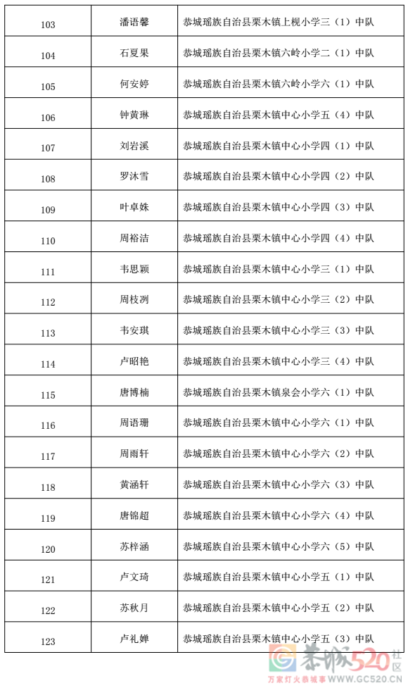 关于2022 年桂林市“红领巾奖章”三星章拟推荐名单的公示38 / 作者:论坛小编01 / 帖子ID:300311