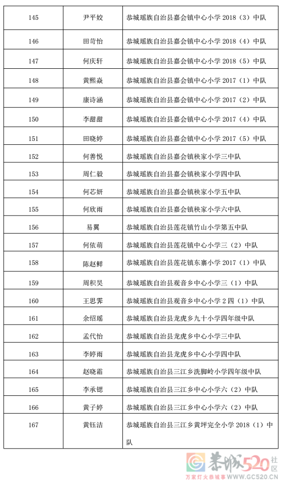 关于2022 年桂林市“红领巾奖章”三星章拟推荐名单的公示614 / 作者:论坛小编01 / 帖子ID:300311