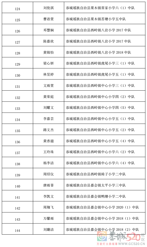 关于2022 年桂林市“红领巾奖章”三星章拟推荐名单的公示346 / 作者:论坛小编01 / 帖子ID:300311