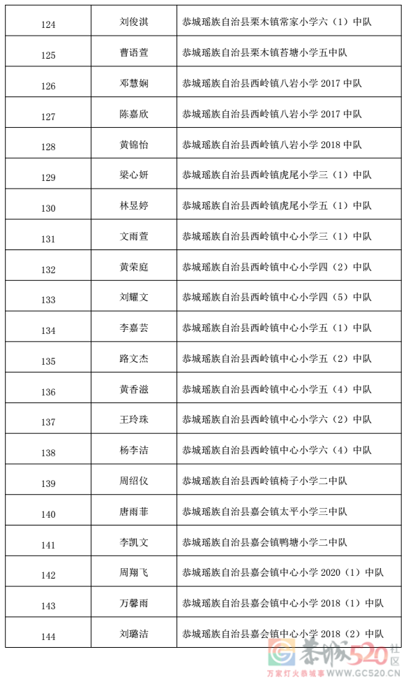 关于2022 年桂林市“红领巾奖章”三星章拟推荐名单的公示572 / 作者:论坛小编01 / 帖子ID:300311