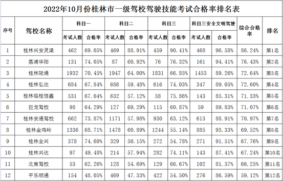 桂林市10月份驾校考试合格率排名新鲜出炉！760 / 作者:论坛小编01 / 帖子ID:300818