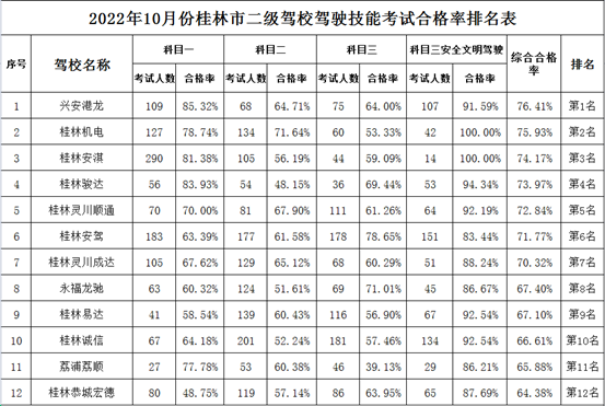 桂林市10月份驾校考试合格率排名新鲜出炉！498 / 作者:论坛小编01 / 帖子ID:300818