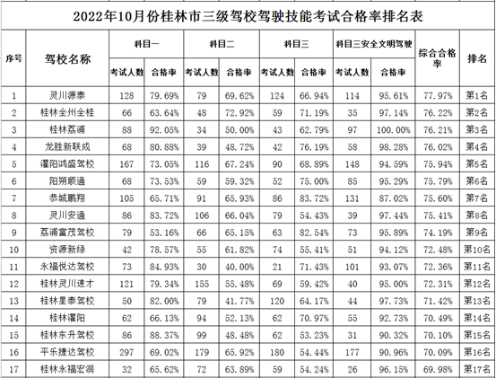 桂林市10月份驾校考试合格率排名新鲜出炉！154 / 作者:论坛小编01 / 帖子ID:300818