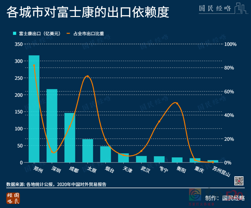 富士康对郑州有多重要573 / 作者:儿时的回忆 / 帖子ID:300872