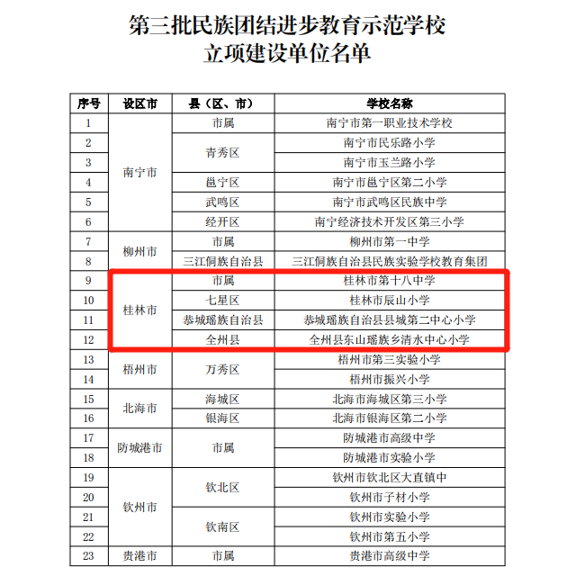喜讯！恭城瑶族自治县县城第二中心小学获批自治区第三批民族团结进步教育示范学校...592 / 作者:论坛小编01 / 帖子ID:301030