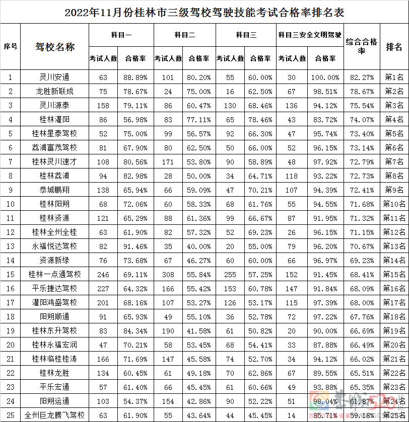 桂林市11月份驾校考试合格率排名新鲜出炉！614 / 作者:论坛小编01 / 帖子ID:301891