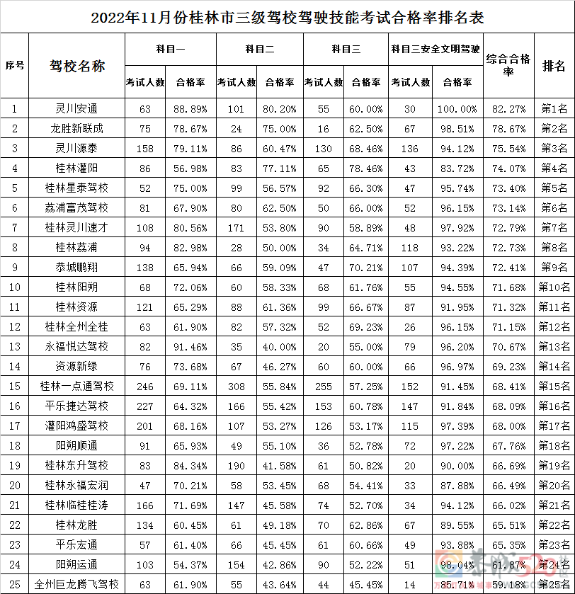 桂林市11月份驾校考试合格率排名新鲜出炉！591 / 作者:论坛小编01 / 帖子ID:301891