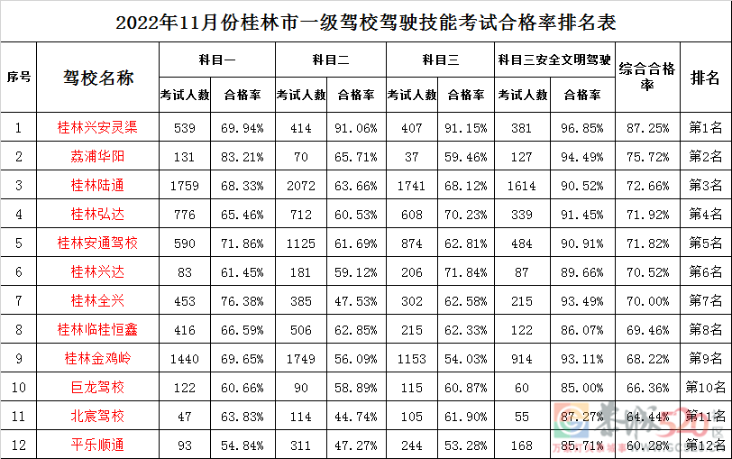桂林市11月份驾校考试合格率排名新鲜出炉！672 / 作者:论坛小编01 / 帖子ID:301891