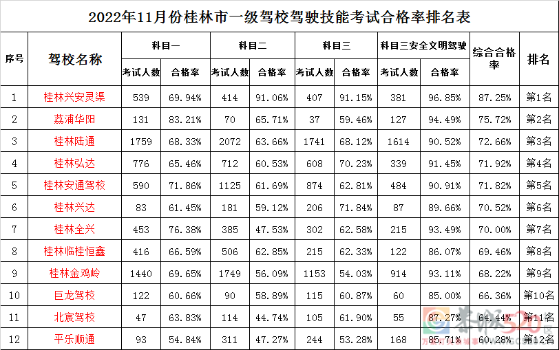 桂林市11月份驾校考试合格率排名新鲜出炉！724 / 作者:论坛小编01 / 帖子ID:301891