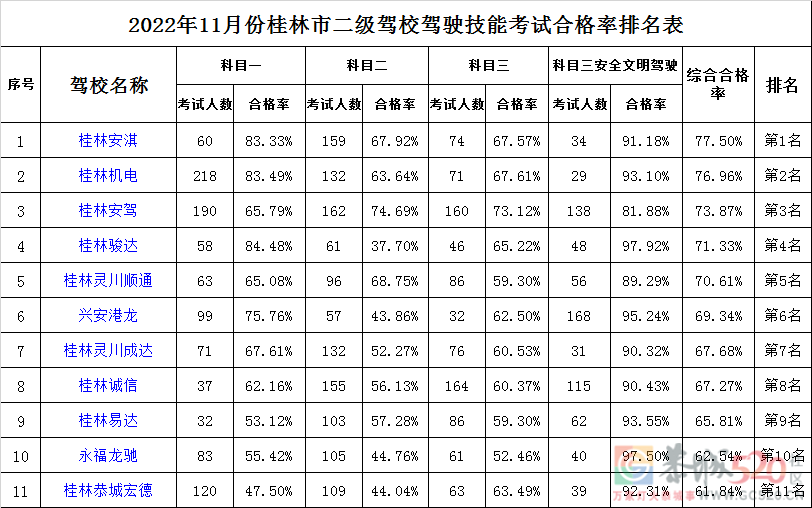 桂林市11月份驾校考试合格率排名新鲜出炉！616 / 作者:论坛小编01 / 帖子ID:301891